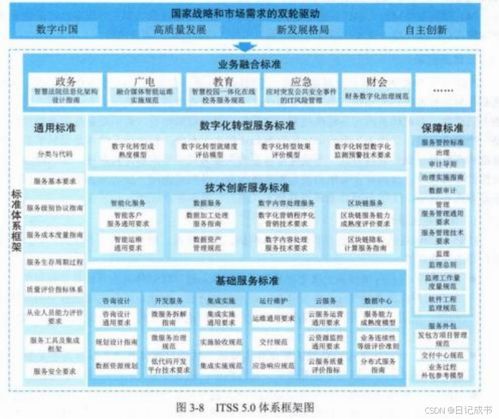系統集成項目管理工程師 第3章 信息技術服務 — 3.4 服務標準化 信息系統集成服務